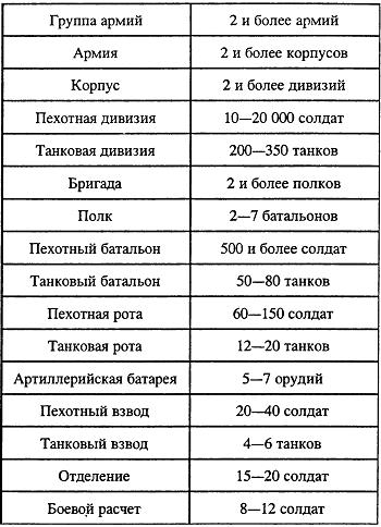 Сколько человек в полку. Полк батальон рота взвод численность. Полк рота батальон взвод отделение численность. Рота бригада батальон полк дивизия численность таблица. Полк рота батальон численность.