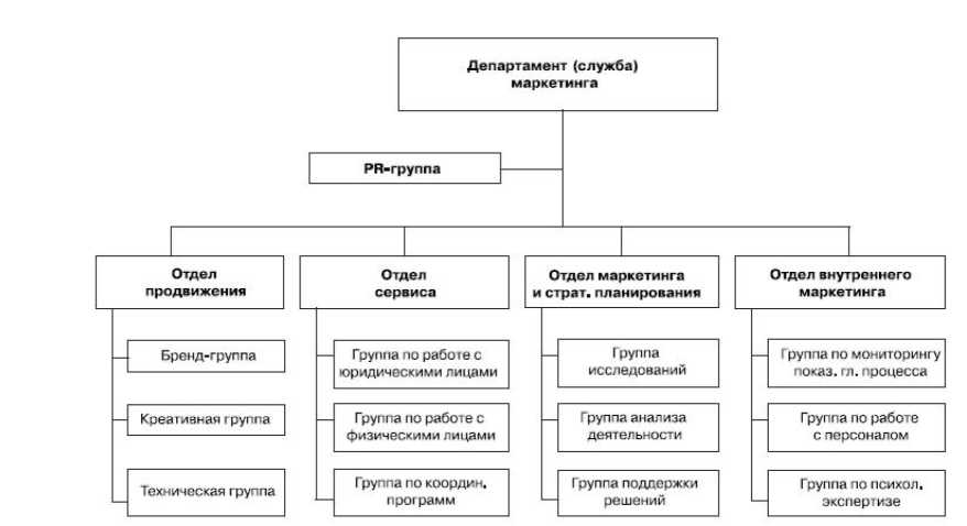 Департамент услуг. Структура организации с отделом маркетинга. Структура отдела маркетинга на предприятии. Схема организационной структуры маркетинговой службы. Организационная структура отдела маркетинга и рекламы.