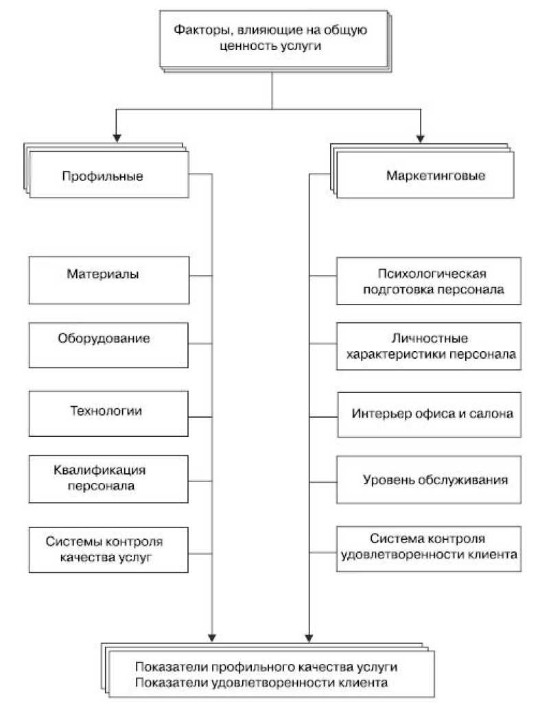 Услуги фактора. Факторы влияющие на качество обслуживания. Виды мотивации персонала схема. Факторы влияющие на качество обслуживания клиентов. Мотивация труда схема.