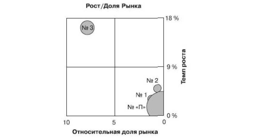 Рост доли