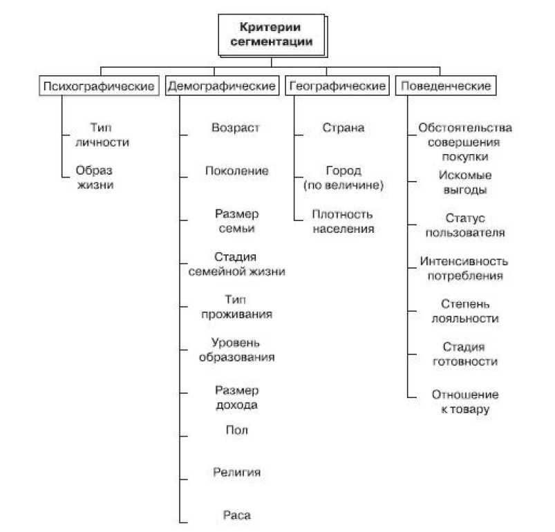 Психографический признак сегментации. Демографические психографические географические поведенческие. Критерии сегментации образ жизни. Критерии сегментации в маркетинге. Психографическая схема.