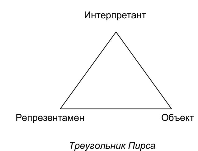 Типология пирса. Модель пирса. Треугольник пирса. Семиотический треугольник пирса. Модель знака пирса.