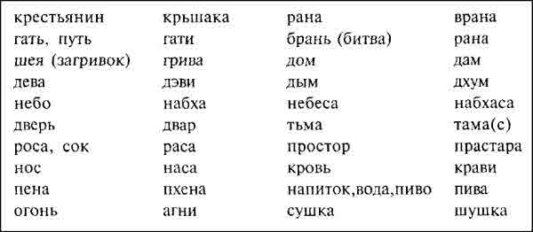 Переводчик на индийский. Русские слова и санскрит. Санскрит и русский язык сходство. Слова на санскрите похожие на русские. Схожие слова в русском и санскрите.