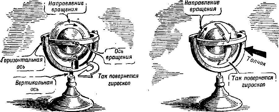 Гироскоп вращения. Гироскоп схема. Устройство гироскопа. Гироскоп строение. Роторный гироскоп.