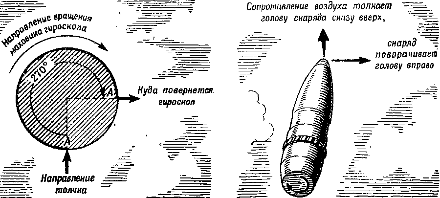 Движение снарядов. Полет снаряда. Силы действующие на снаряд. Вращательного движение снаряда.. Силы действующие на снаряд в полете.