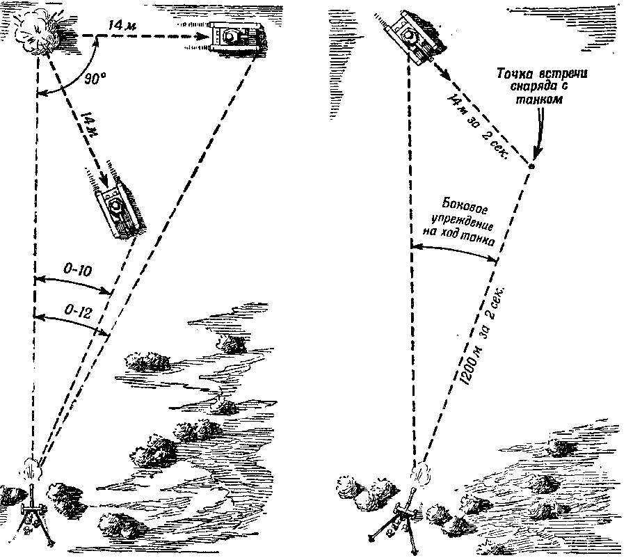 Точка встречи. Схема расчета установок для стрельбы артиллерии. Угол отклонения снаряда от орудия. Угол места цели в артиллерии. Угол попадания снаряда схема.