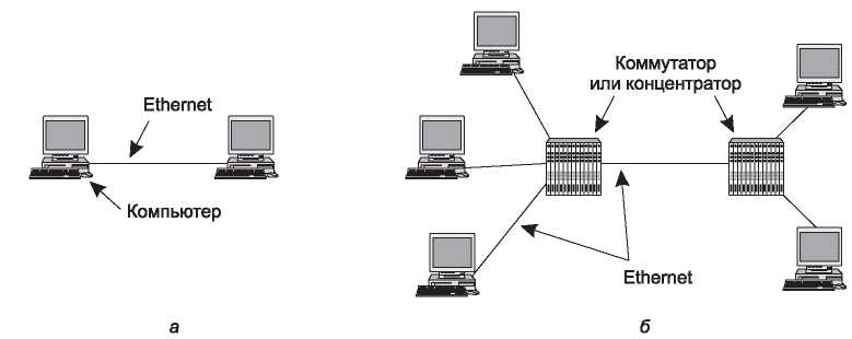 Сеть ethernet. Сетевая архитектура Ethernet. Схема сети Ethernet. Древовидная топология коммутируемой сети Ethernet. Технология локальных сетей Ethernet.