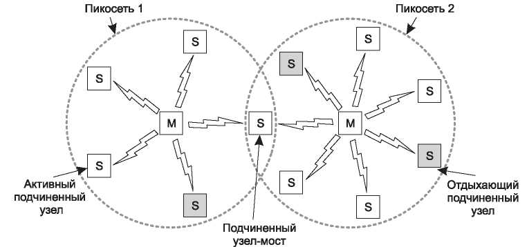 Подчиненный узел. Пикосети. Сеть Bluetooth называется пикосетью.. Активное подчинение. Опишите пикосеть и рассеянную сеть.