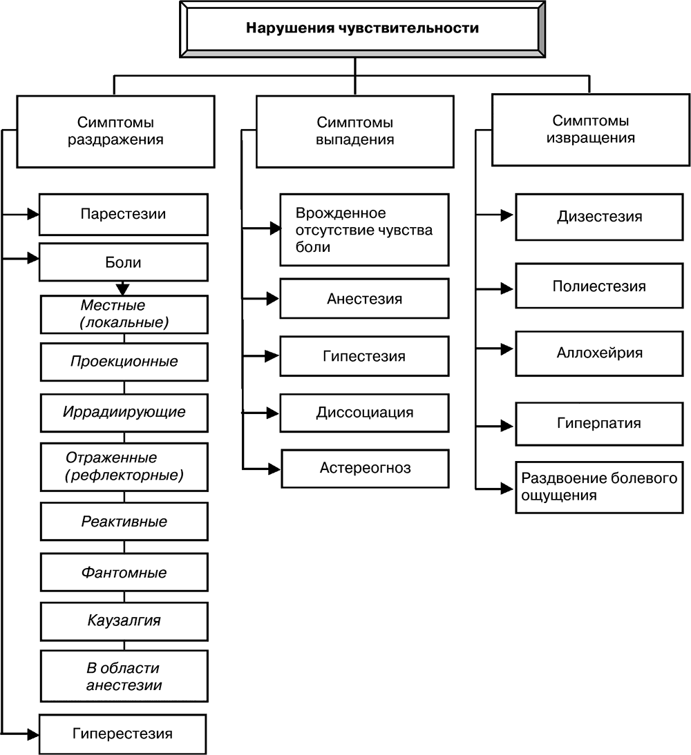 Уровни нарушений чувствительности. Виды расстройств чувствительности классификация. Классификация чувствительности неврология. Классификация чувствительности и чувствительных расстройств. Типы расстройств чувствительности неврология таблица.