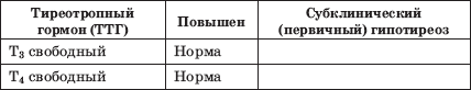 Повышенный тиреотропный гормон. Повышение тиреотропного гормона. Тиреотропный гормон норма. Тиреотропный гормон повышен. Тиреотропный гормон 3.16.