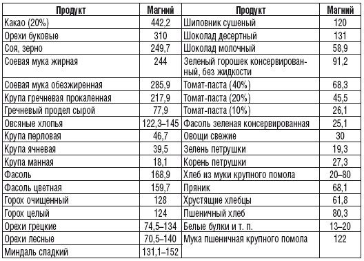 Магний в каких продуктах содержится больше. Продукты богатые магнием таблица. Продукты питания богатые магнием таблица. Список продуктов содержащих магний. Продукты с большим содержанием магния.