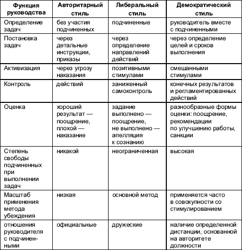 Характеристика Основных Стилей Руководства