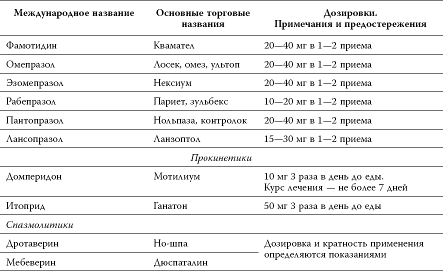 Названия международных дней. Препарат для терапии запора паллиативных больных. Схема лечения от запоров. Схема лечения хронических запоров таблетками. Фамотидин схема лечения.