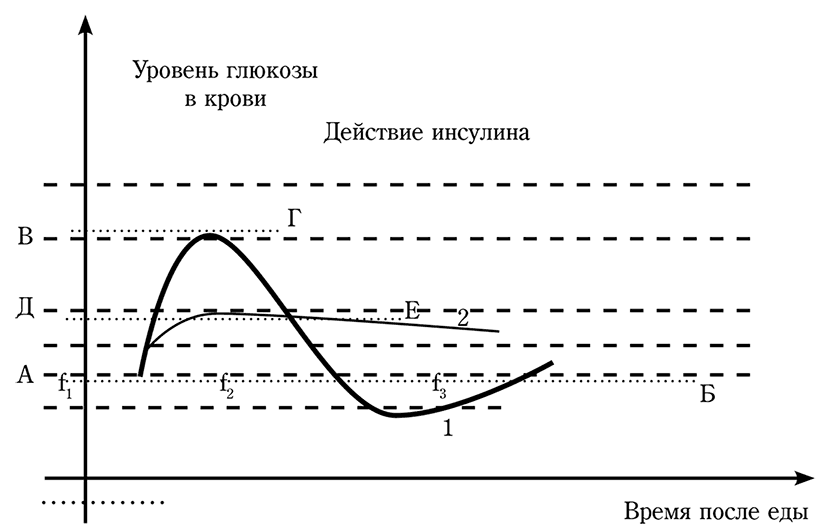 Уровень сахара после. График уровня Глюкозы после еды. График изменения уровня Глюкозы в крови. График изменения сахара в крови после еды. График уровень Глюкозы в крови после еды.