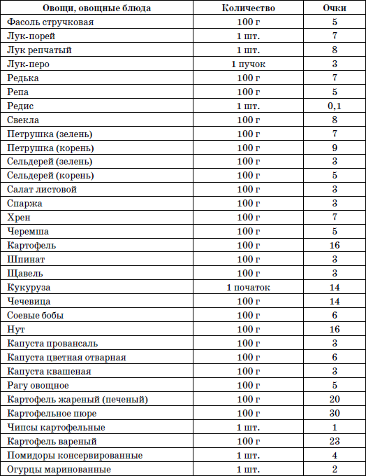 Диета таблица. Очковая диета полная таблица продуктов. Таблица продуктов для очковой диеты. Очковая диета в СССР таблица. Американская очковая диета.