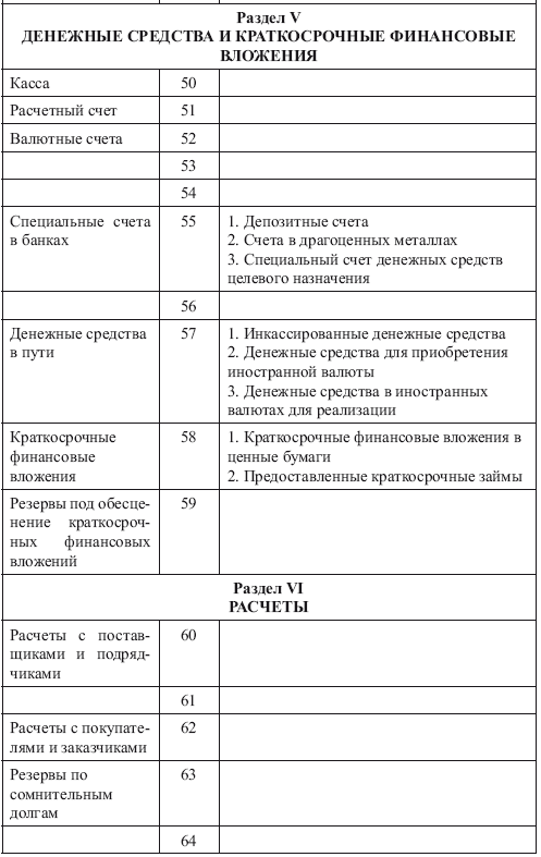 Содержание плана счетов бухгалтерского учета