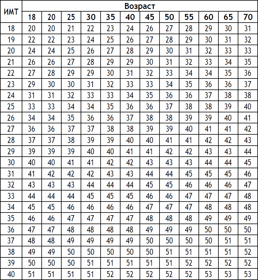 Вес тела таблица. ИМТ по возрасту. Индекс массы тела Возраст. ИМТ С возрастом и полом. Приложение ИМТ индекс массы тела.