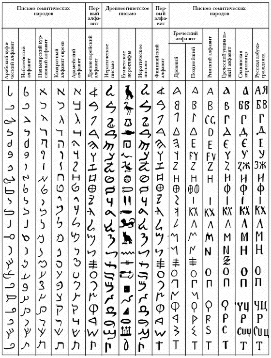 Разные алфавиты. Древний язык алфавит. Алфавиты разных народов. Древние алфавиты мира. Алфавит древних народов.