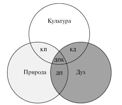 Культур круг. Три круга философии схема. Теория культурных кругов. Философия культуры схема. Схема 3 круга философии.