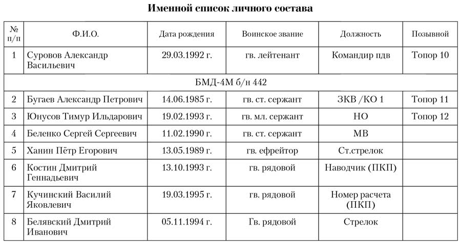 Реестр имен. Именной список личного состава. Именной список личного состава взвода. Штатно-должностной список личного состава. Именной список командира взвода.