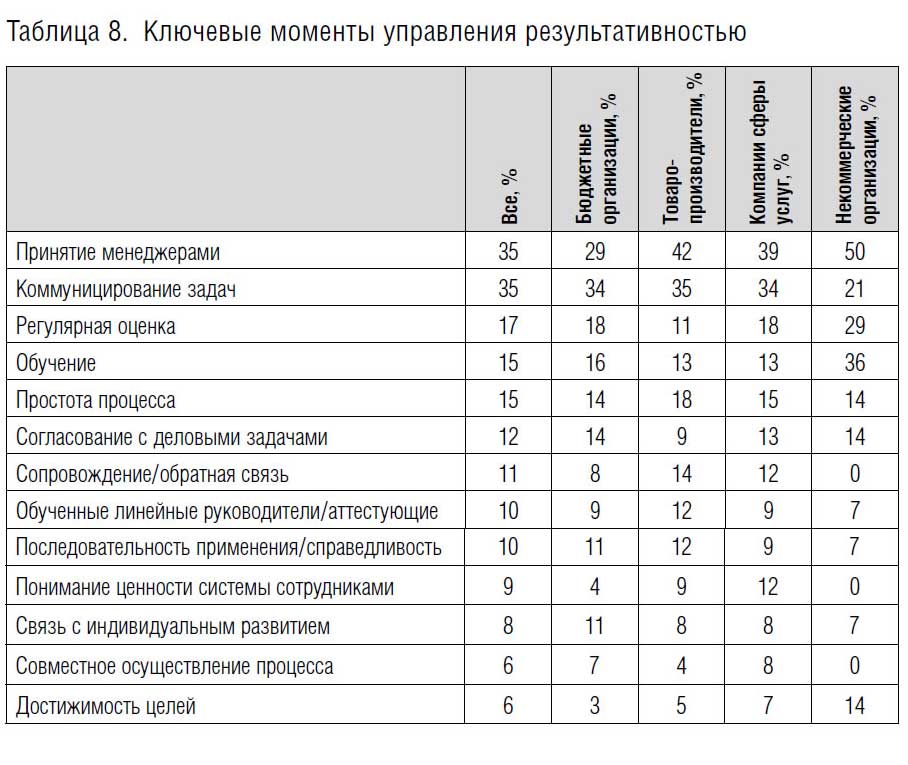 Момент управления. Управление результативностью Армстронг. Управление результативностью. Идеальная схема управления результативностью. Таблица регулярных задач.