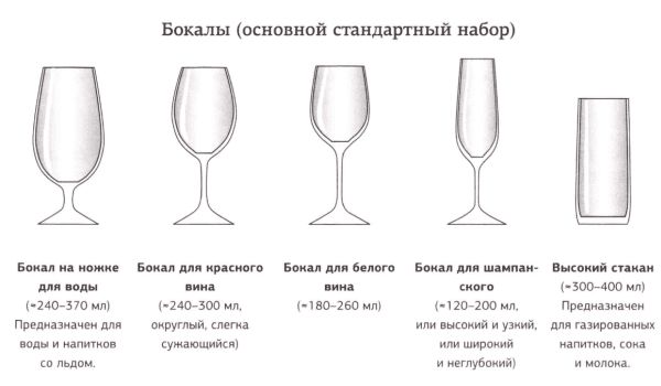 Какие бокалы для каких напитков. Виды бокалов. Размеры бокалов. Бокалы для сервировки стола с названиями. Бокал для вина название.