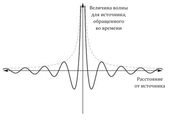 Величины волн. Стрела времени в термодинамике. Стрела времени и энтропия. Стрела времени Эддингтона. Стрела времени рисунок.