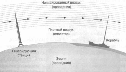 Тесла переменный ток