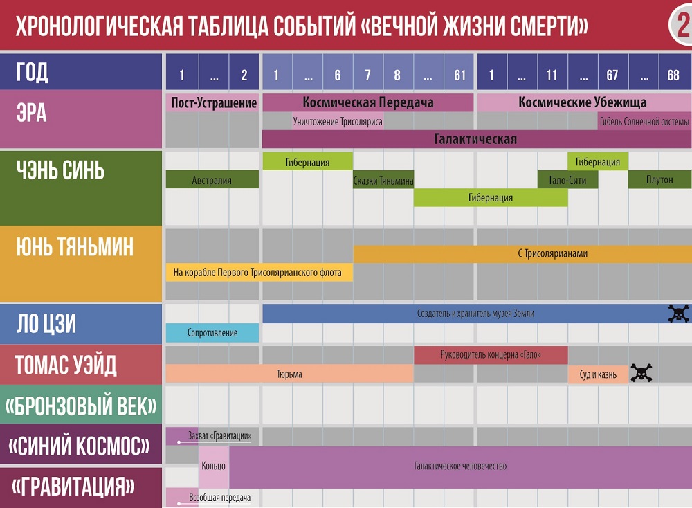 Хронологическая таблица события. Вечная жизнь смерти лю Цысинь. Вечная жизнь смерти хронология. Хронологическая таблица. Хронология таблица.