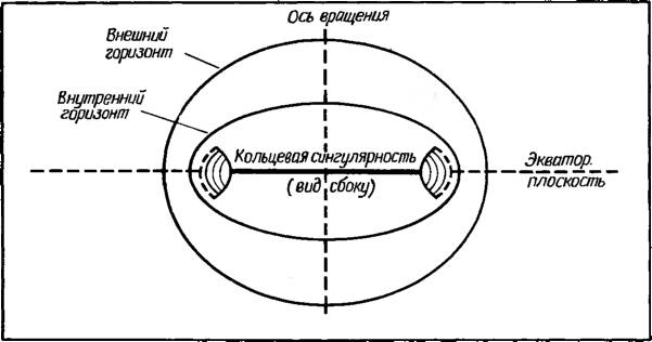 Ось горизонт. Кольцевая сингулярность. Внешний Горизонт событий. Теория круговых орбит. Свойства горизонта событий.