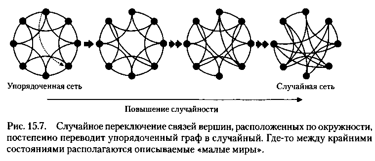 Сеть случайный. Упорядоченный Граф. Случайные сети. Одно порождает другое схема. Упорядоченный Граф отличие от обычного.