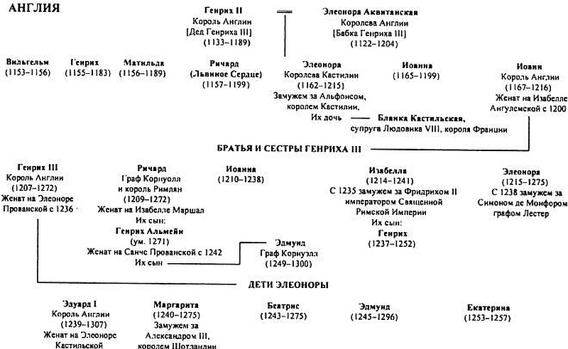 Короли испании в хронологическом порядке. Хронологическая таблица короли Англии. Короли и королевы Англии хронология таблица. Короли Англии хронология таблица 1492. Короли Англии таблица.