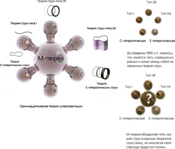 Хокинг книги мир в ореховой скорлупке. Теория струн схема. Типы теории струн. Гетеротические струны. Типы струн теория суперструн.