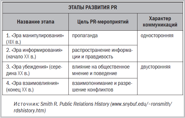 Этапы формирования политической. Этапы развития PR. Этапы становления пиар. Этапы исторического развития PR. Этапы становления пиар в России.