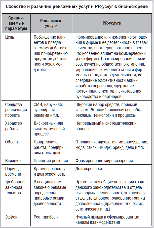 Сравнение разницы. Сравнительная таблица рекламы и PR. Сравнительная таблица рекламы и пиар. PR И реклама сходство и различия. Сравнение рекламы и пиара таблица.