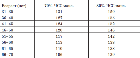 Частота пульса у взрослого. Частота сердечных сокращений норма у взрослых. ЧСС норма по возрастам таблица. Частота сердечных сокращений у взрослого человека в норме.