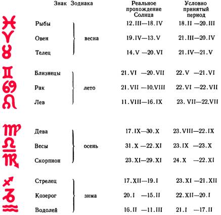 Рыба зодиак с какого по какое. Рыбы гороскоп с какого числа. Рыбы знак зодиака с какого числа. Раба знак зодиака даты. Знаки зодиака месяца и даты.