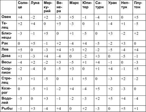 Сила планет. Таблица силы планет в знаках. Сила планет в баллах таблица. Сила планет в знаках зодиака таблица. Сила планет в знаках зодиака таблица в баллах.