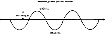 Механические волны рисунок. Волны схема физика. Гребень волны физика. Волна в физике схема. Волновая схема физика.