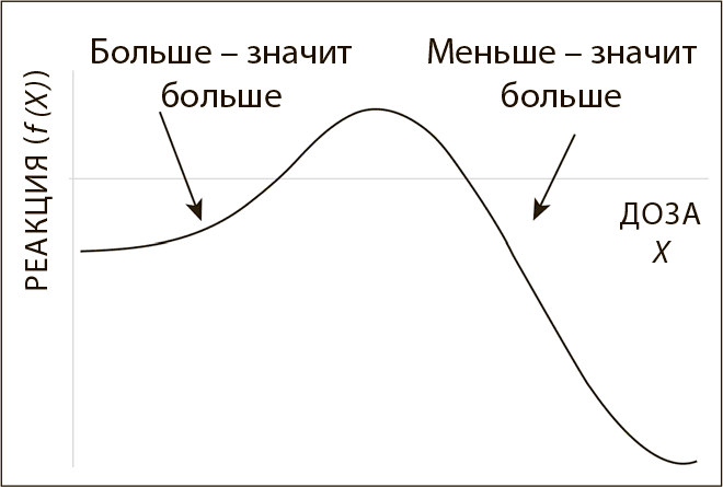 Значимо больше. Меньше значит больше. Антихрупкость график. Принципу «больше — меньше. Эффект выпуклости Талеб.