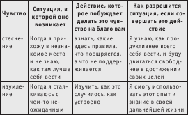 12 чувств. Написание анализа чувств. Анализ чувств как писать. Как анализировать эмоции. Чувства анализ чувств.