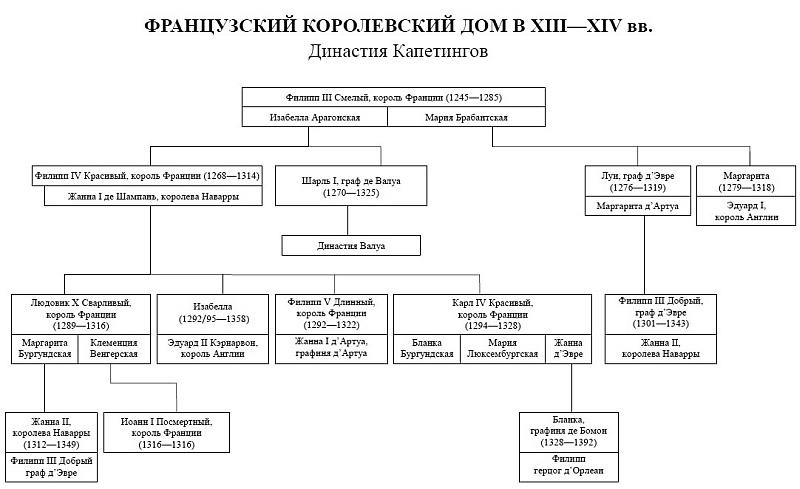 История франции таблица. Капетинги Династия французских королей. Родословная династии французских королей Капетингов. Династия Капетингов во Франции правители. Капетинги Династия родословная.