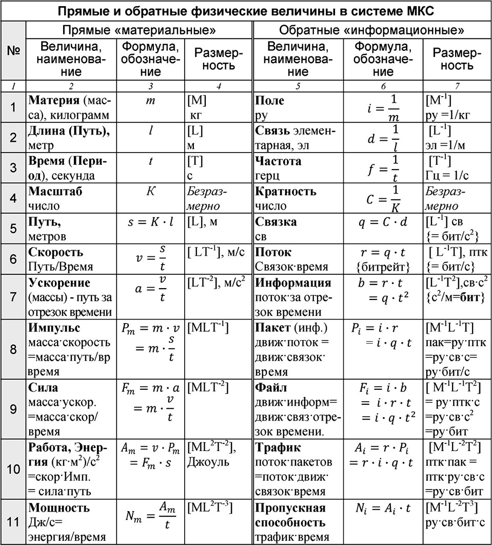Физика таблица величин и формул. Таблица физических величин физики 8 класс. Основные физические величины в физике таблица. Таблица физических величин по физике с формулами. Единицы измерения физика 7 класс таблица физические величины.