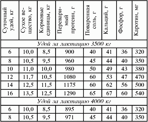 Средние надои молока. Планирование удоя коров. Рацион для ремонтных телок. Суточный удой коровы. Таблица годового и суточного надоя молока.