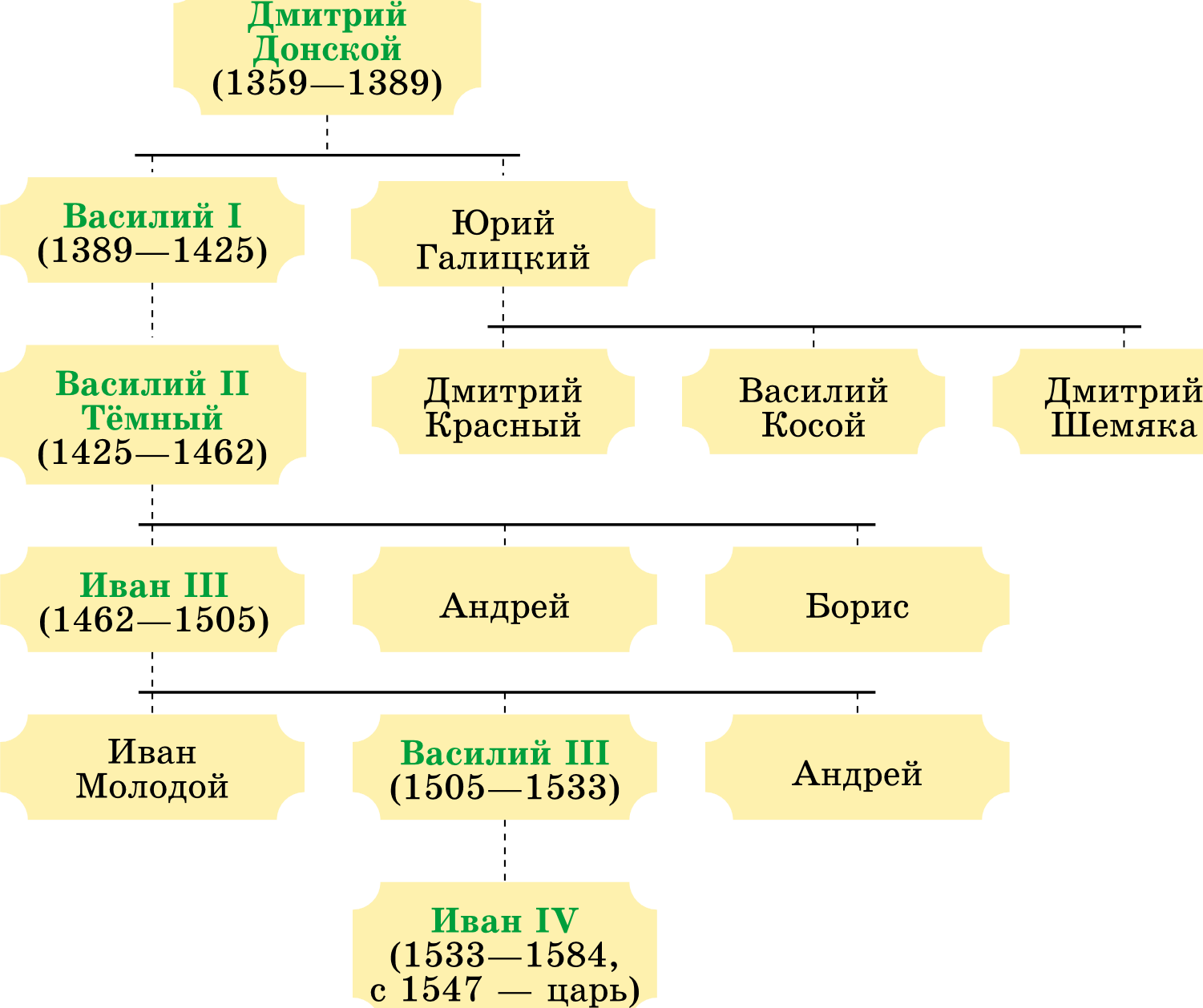 Внуки дмитрия донского схема