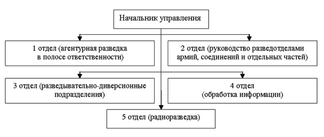 5 управление. Пятое управление гру СССР. 5 Управление гру.