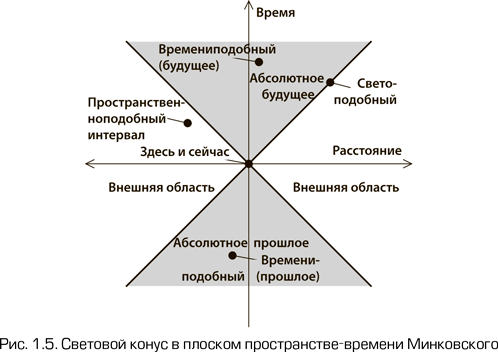 Абсолютное время. Интервал в пространстве Минковского. Абсолютное будущее и абсолютное прошлое. Абсолютное пространство и время. Пространственно подобный интервал.