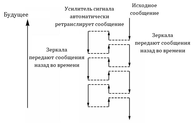 Стрела времени. Грег Иган. Стрелы времени.