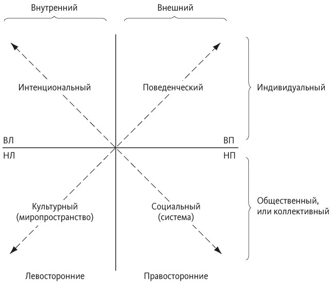 Краткая история всего. Квадранты Кена Уилбера. Краткая история всего Кен Уилбер книга. 4 Квадранта Кена Уилбера. Кен Уилбер схема.