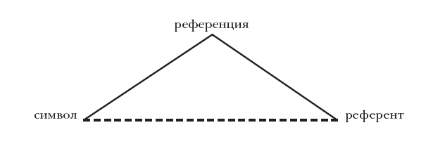 Отсутствующая структура. Денотация рисунок. Схема денотации. Классический семантический треугольник Умберто эко.